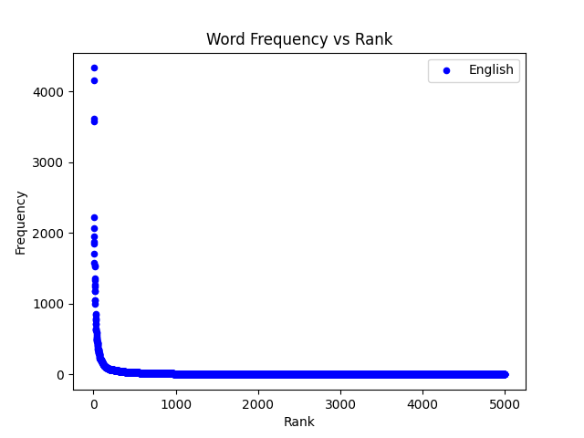 Zipf curve in English