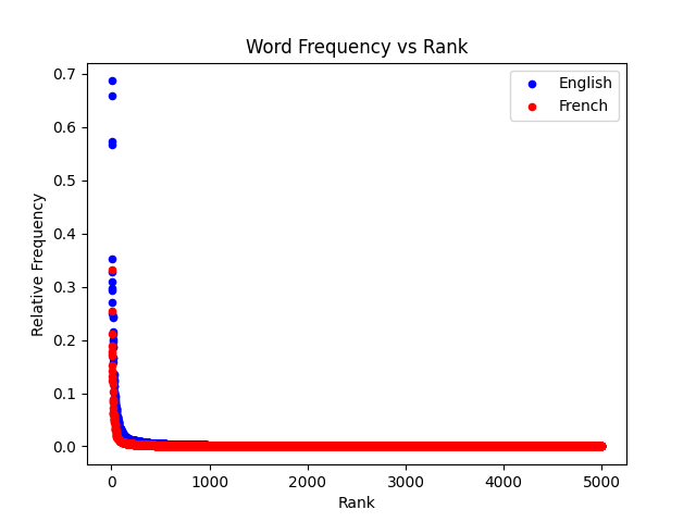 Zipf curves in English and French