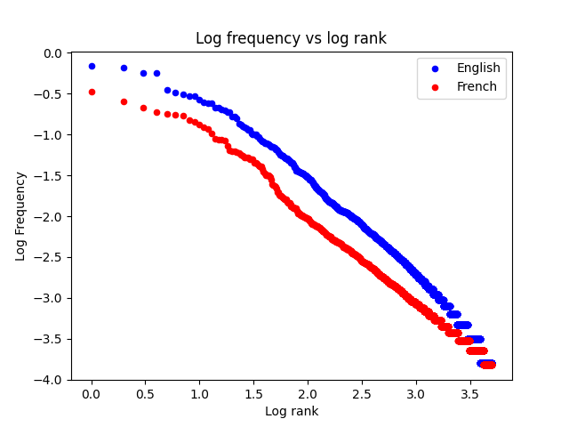 Log-log plot of Frequency-rank for English and French