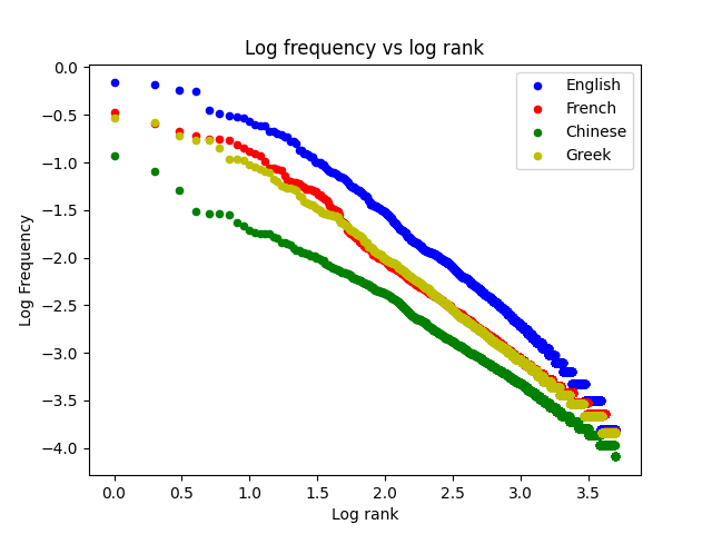 Log-log plot of Frequency-rank for English, French, Greek and Chinese