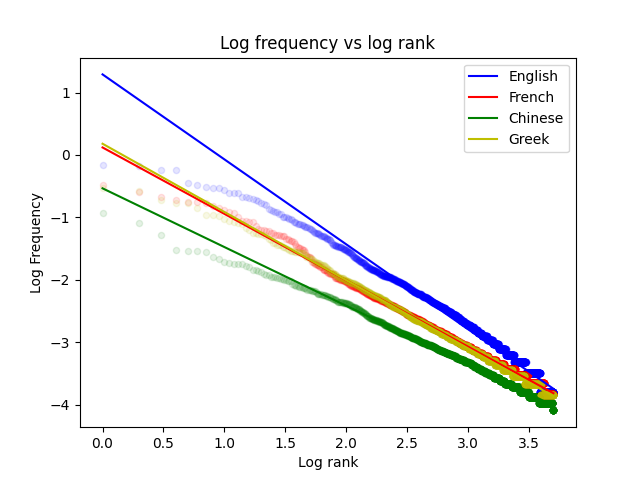 Linear regression curves on log-log plot of Frequency-rank for English, French, Greek and Chinese