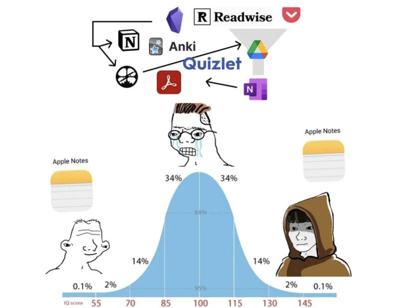 Midwit meme about overcomplicating note taking.